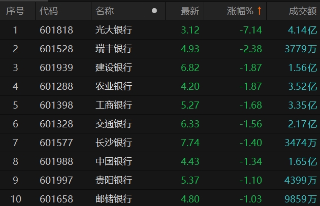 银行板块最新跌幅及分析动态