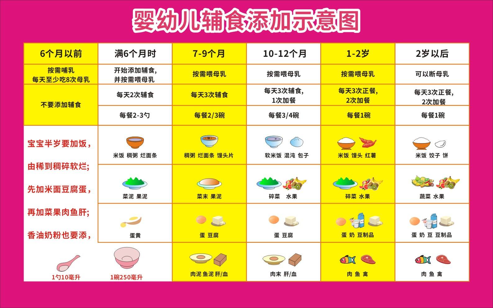 宝宝成长里程碑，最新添加辅食指南