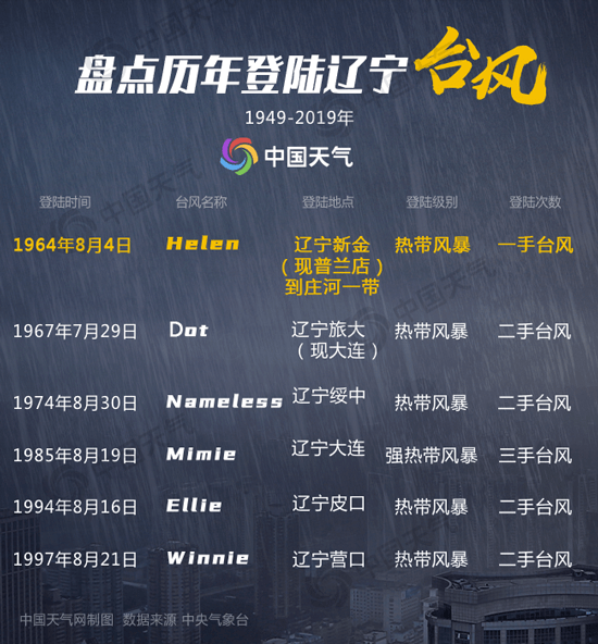 辽宁台风最新消息更新，辽宁台风动态及最新消息汇总