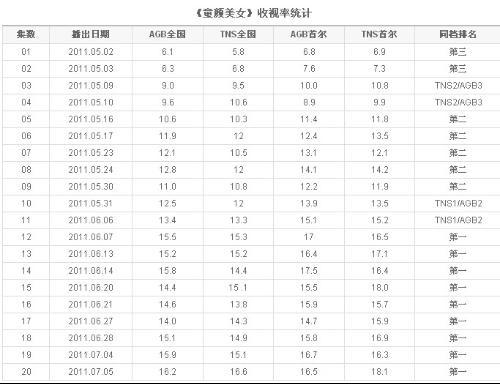 最新韩国收视率动态，影响及趋势分析