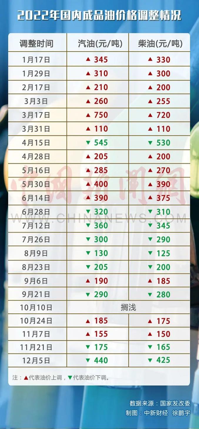 全国最新油价调整信息详解，影响、原因及未来趋势分析