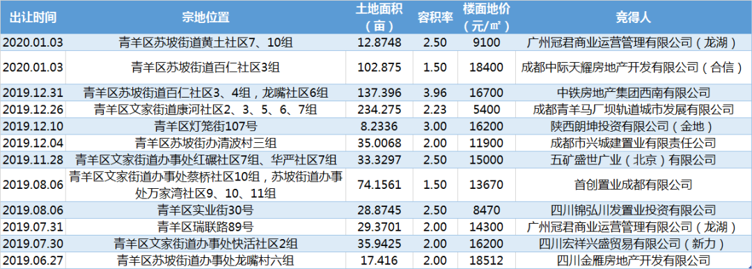 成都青羊区最新土地拍卖及市场趋势与发展前景深度分析